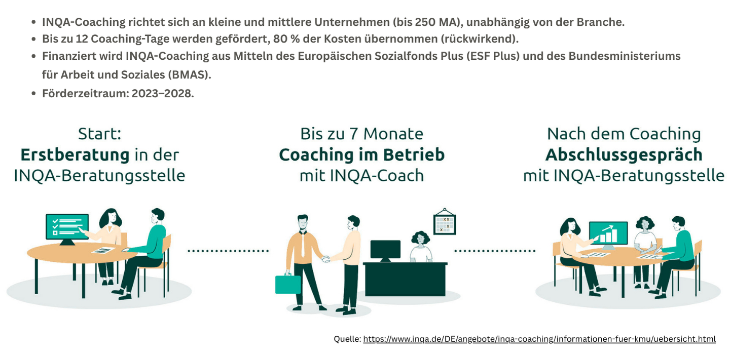 INQA-Coaching-Ablauf